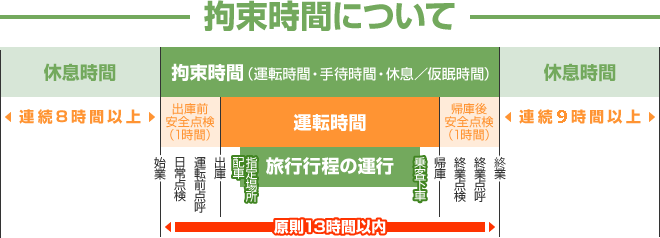 拘束時間について
