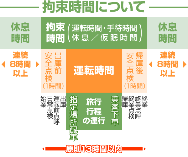 拘束時間について